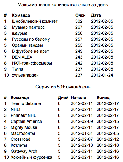 Кхл таблица бомбардиров и снайперов Итоги недели - FantasyStat - Блоги - Sports.ru